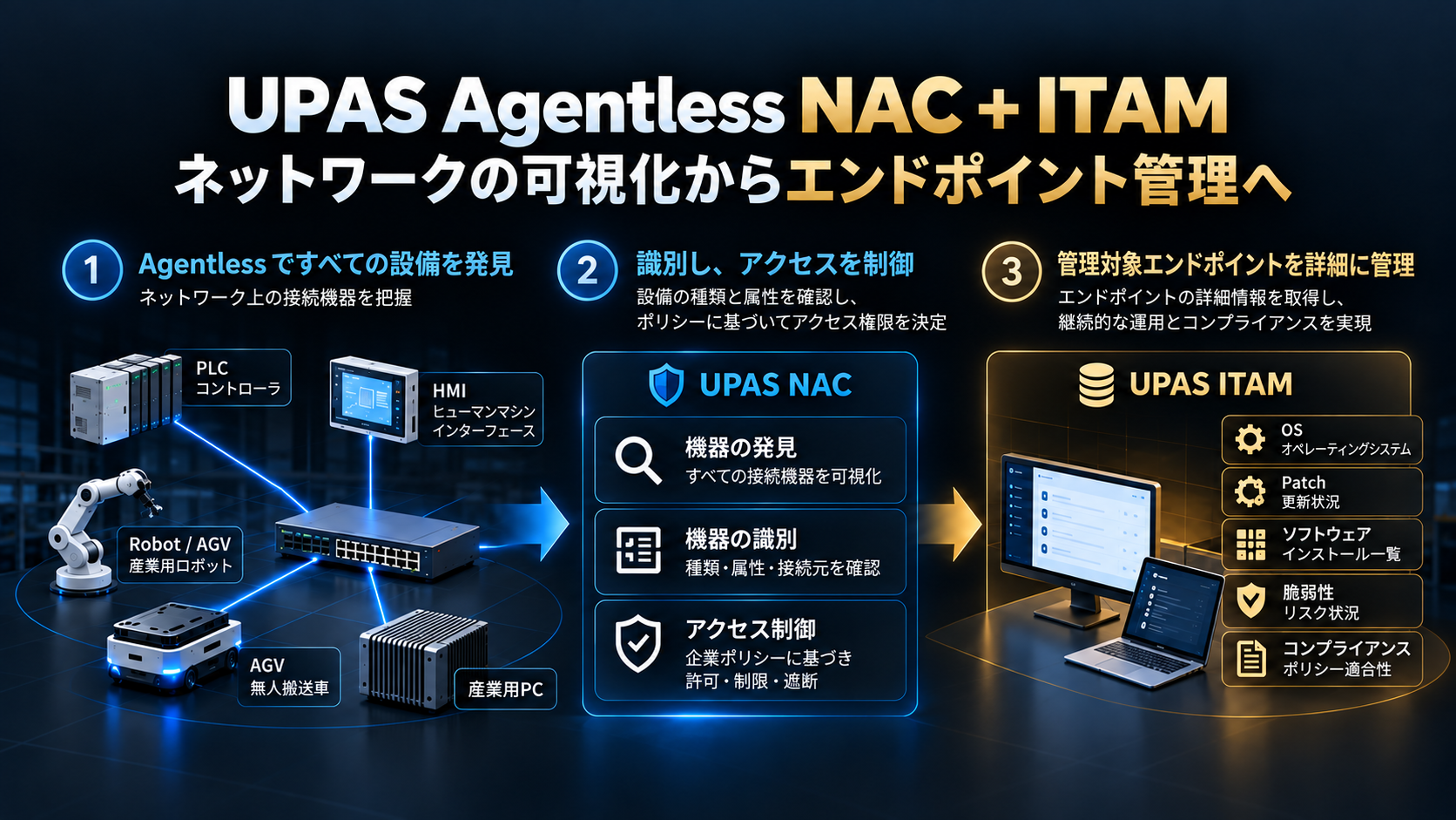 UPASエージェントレスNACとITAM：ネットワークの可視化からエンドポイント管理へ